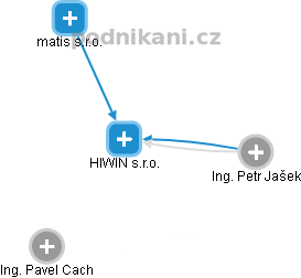 HIWIN s.r.o. - náhled vizuálního zobrazení vztahů obchodního rejstříku