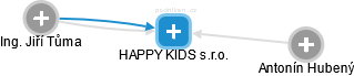 HAPPY KIDS s.r.o. - náhled vizuálního zobrazení vztahů obchodního rejstříku
