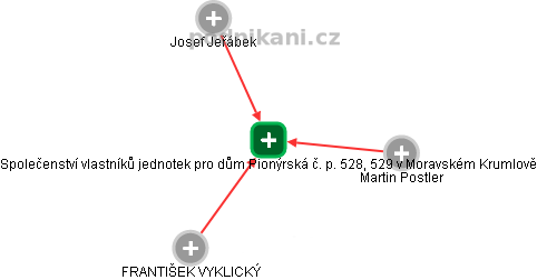 Společenství vlastníků jednotek pro dům Pionýrská č. p. 528, 529 v Moravském Krumlově - náhled vizuálního zobrazení vztahů obchodního rejstříku
