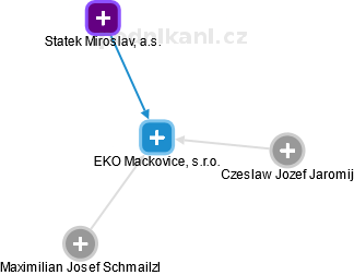 EKO Mackovice, s.r.o. - náhled vizuálního zobrazení vztahů obchodního rejstříku