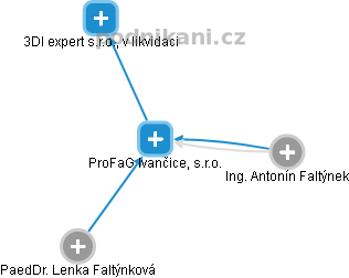 ProFaG Ivančice, s.r.o. - náhled vizuálního zobrazení vztahů obchodního rejstříku