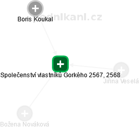 Společenství vlastníků Gorkého 2567, 2568 - náhled vizuálního zobrazení vztahů obchodního rejstříku