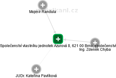 Společenství vlastníku jednotek Azurová 8, 621 00 Brno, společenství - náhled vizuálního zobrazení vztahů obchodního rejstříku