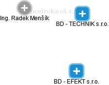 BD - TECHNIK s.r.o. - náhled vizuálního zobrazení vztahů obchodního rejstříku