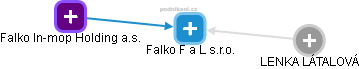 Falko F a L s.r.o. - náhled vizuálního zobrazení vztahů obchodního rejstříku