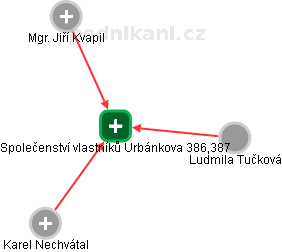 Společenství vlastníků Urbánkova 386,387 - náhled vizuálního zobrazení vztahů obchodního rejstříku