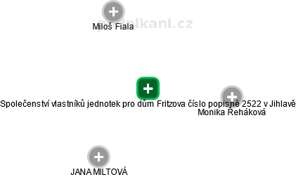 Společenství vlastníků jednotek pro dům Fritzova číslo popisné 2522 v Jihlavě - náhled vizuálního zobrazení vztahů obchodního rejstříku