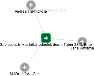 Společenství vlastníků jednotek domu Tábor 28 C, Brno - náhled vizuálního zobrazení vztahů obchodního rejstříku