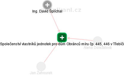 Společenství vlastníků jednotek pro dům Obránců míru čp. 445, 446 v Třebíči - náhled vizuálního zobrazení vztahů obchodního rejstříku