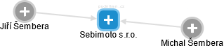 Sebimoto s.r.o. - náhled vizuálního zobrazení vztahů obchodního rejstříku