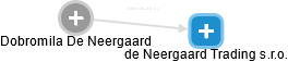 de Neergaard Trading s.r.o. - náhled vizuálního zobrazení vztahů obchodního rejstříku
