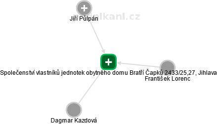 Společenství vlastníků jednotek obytného domu Bratří Čapků 2433/25,27, Jihlava - náhled vizuálního zobrazení vztahů obchodního rejstříku