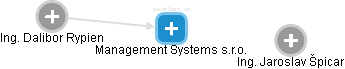 Management Systems s.r.o. - náhled vizuálního zobrazení vztahů obchodního rejstříku