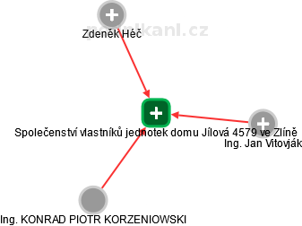 Společenství vlastníků jednotek domu Jílová 4579 ve Zlíně - náhled vizuálního zobrazení vztahů obchodního rejstříku