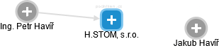 H.STOM, s.r.o. - náhled vizuálního zobrazení vztahů obchodního rejstříku