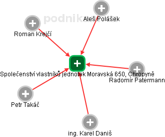 Společenství vlastníků jednotek Moravská 650, Chropyně - náhled vizuálního zobrazení vztahů obchodního rejstříku