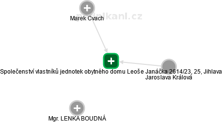 Společenství vlastníků jednotek obytného domu Leoše Janáčka 2614/23, 25, Jihlava - náhled vizuálního zobrazení vztahů obchodního rejstříku