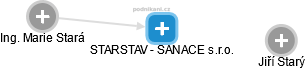 STARSTAV - SANACE s.r.o. - náhled vizuálního zobrazení vztahů obchodního rejstříku