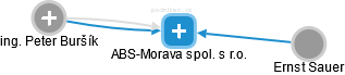 ABS-Morava spol. s r.o. - náhled vizuálního zobrazení vztahů obchodního rejstříku