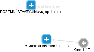 PS Jihlava Investment s.r.o. - náhled vizuálního zobrazení vztahů obchodního rejstříku