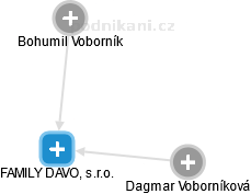 FAMILY DAVO, s.r.o. - náhled vizuálního zobrazení vztahů obchodního rejstříku