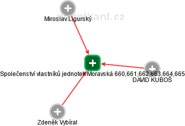 Společenství vlastníků jednotek Moravská 660,661,662,663,664,665 - náhled vizuálního zobrazení vztahů obchodního rejstříku