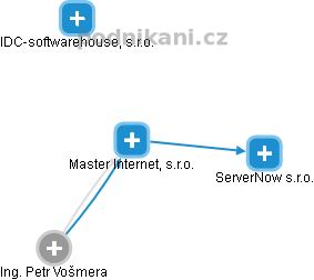 Master Internet, s.r.o. - náhled vizuálního zobrazení vztahů obchodního rejstříku