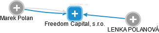 Freedom Capital, s.r.o. - náhled vizuálního zobrazení vztahů obchodního rejstříku
