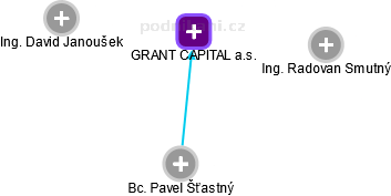 GRANT CAPITAL a.s. - náhled vizuálního zobrazení vztahů obchodního rejstříku