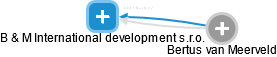 B & M International development s.r.o. - náhled vizuálního zobrazení vztahů obchodního rejstříku