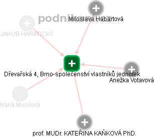 Dřevařská 4, Brno-společenství vlastníků jednotek - náhled vizuálního zobrazení vztahů obchodního rejstříku