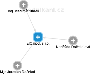 EIO spol. s r.o. - náhled vizuálního zobrazení vztahů obchodního rejstříku