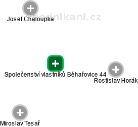 Společenství vlastníků Běhařovice 44 - náhled vizuálního zobrazení vztahů obchodního rejstříku