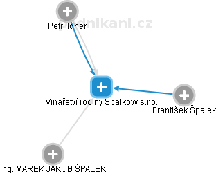 Vinařství rodiny Špalkovy s.r.o. - náhled vizuálního zobrazení vztahů obchodního rejstříku