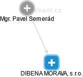 DIBENA MORAVA, s.r.o. - náhled vizuálního zobrazení vztahů obchodního rejstříku