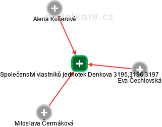 Společenství vlastníků jednotek Denkova 3195,3196,3197 - náhled vizuálního zobrazení vztahů obchodního rejstříku