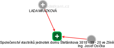 Společenství vlastníků jednotek domu Štefánikova 3818 - 19 - 20 ve Zlíně - náhled vizuálního zobrazení vztahů obchodního rejstříku