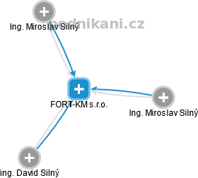 FORT-KM s.r.o. - náhled vizuálního zobrazení vztahů obchodního rejstříku