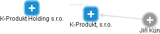 K-Produkt, s.r.o. - náhled vizuálního zobrazení vztahů obchodního rejstříku