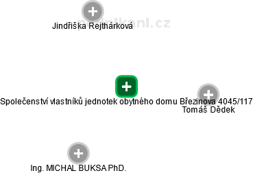Společenství vlastníků jednotek obytného domu Březinova 4045/117 - náhled vizuálního zobrazení vztahů obchodního rejstříku