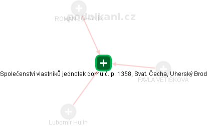 Společenství vlastníků jednotek domu č. p. 1358, Svat. Čecha, Uherský Brod - náhled vizuálního zobrazení vztahů obchodního rejstříku