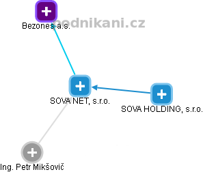 SOVA NET, s.r.o. - náhled vizuálního zobrazení vztahů obchodního rejstříku