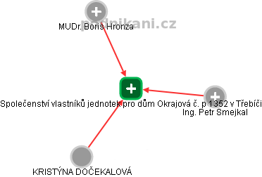 Společenství vlastníků jednotek pro dům Okrajová č. p 1352 v Třebíči - náhled vizuálního zobrazení vztahů obchodního rejstříku