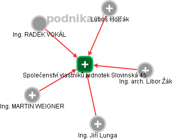 Společenství vlastníků jednotek Slovinská 45 - náhled vizuálního zobrazení vztahů obchodního rejstříku