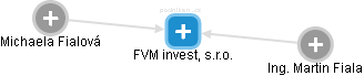 FVM invest, s.r.o. - náhled vizuálního zobrazení vztahů obchodního rejstříku