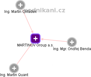 MARTINOV Group a.s. - náhled vizuálního zobrazení vztahů obchodního rejstříku