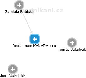 Restaurace KANADA s.r.o. - náhled vizuálního zobrazení vztahů obchodního rejstříku
