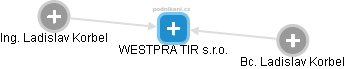 WESTPRA TIR s.r.o. - náhled vizuálního zobrazení vztahů obchodního rejstříku