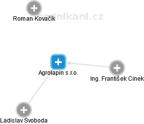 Agrolapin s.r.o. - náhled vizuálního zobrazení vztahů obchodního rejstříku