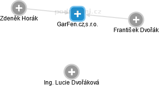 GarFen.cz,s.r.o. - náhled vizuálního zobrazení vztahů obchodního rejstříku